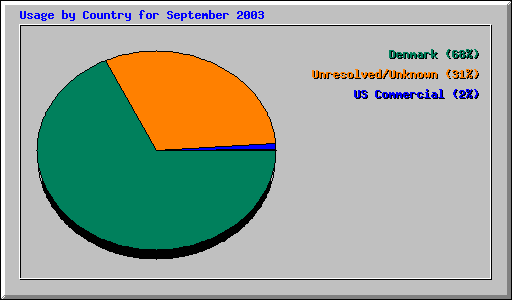 Usage by Country for September 2003