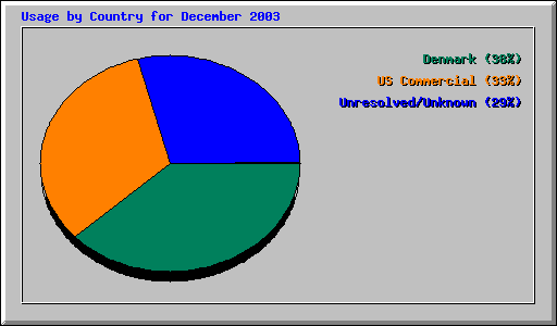 Usage by Country for December 2003