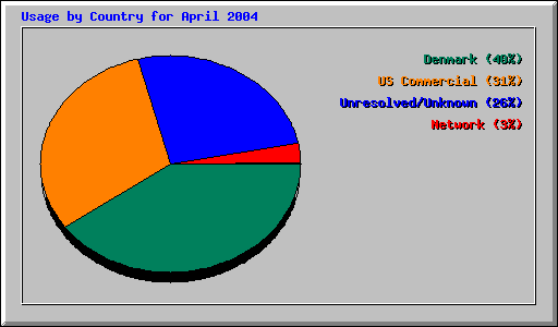 Usage by Country for April 2004