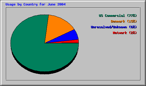 Usage by Country for June 2004