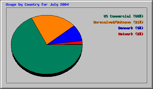 Usage by Country for July 2004