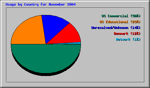 Usage by Country for November 2004