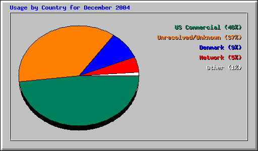Usage by Country for December 2004