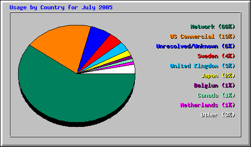 Usage by Country for July 2005