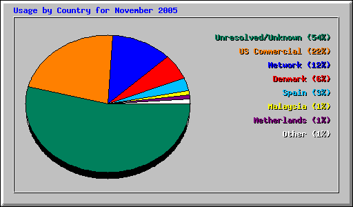 Usage by Country for November 2005