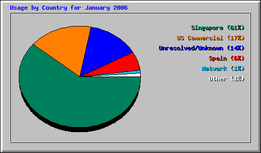 Usage by Country for January 2006