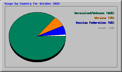 Usage by Country for October 2022