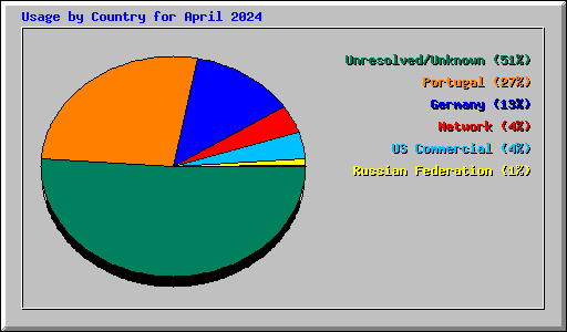 Usage by Country for April 2024