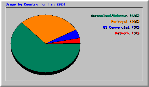 Usage by Country for May 2024