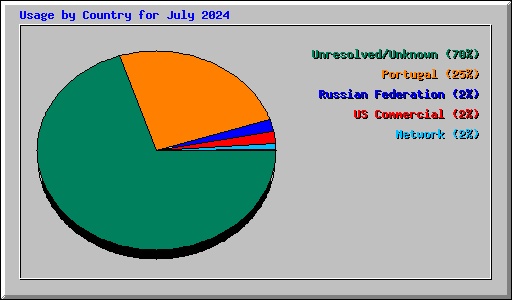 Usage by Country for July 2024