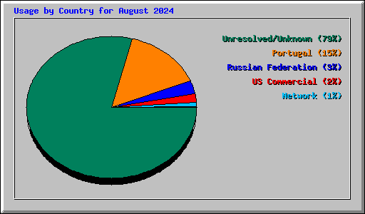 Usage by Country for August 2024