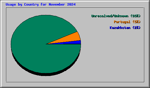 Usage by Country for November 2024