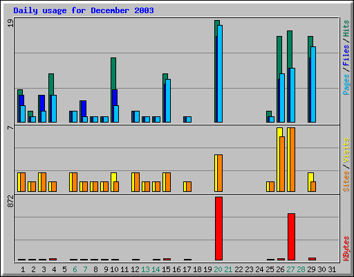 Daily usage for December 2003