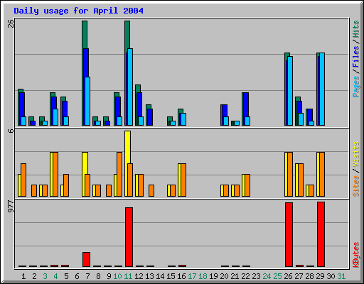 Daily usage for April 2004