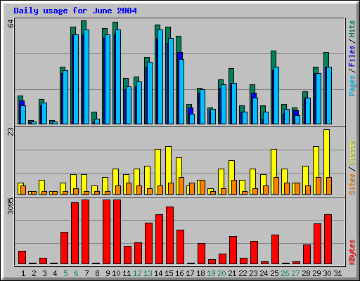 Daily usage for June 2004