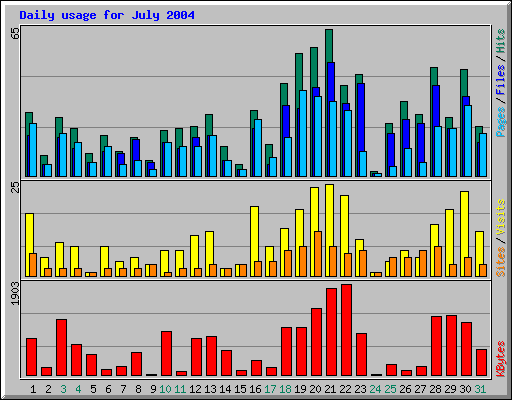 Daily usage for July 2004