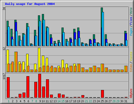 Daily usage for August 2004