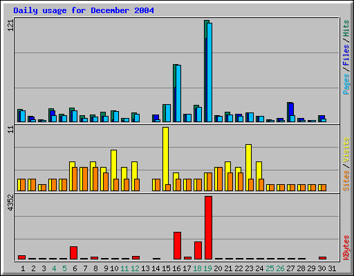 Daily usage for December 2004
