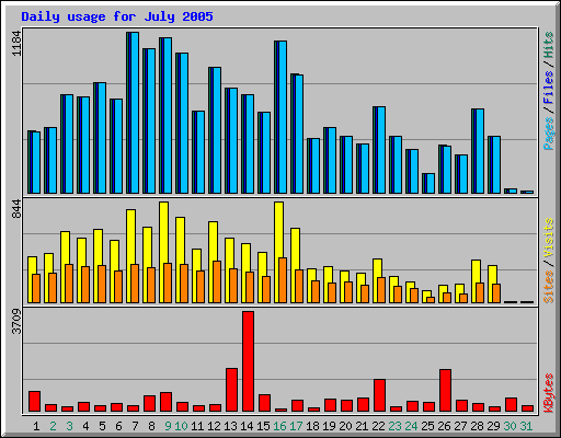 Daily usage for July 2005