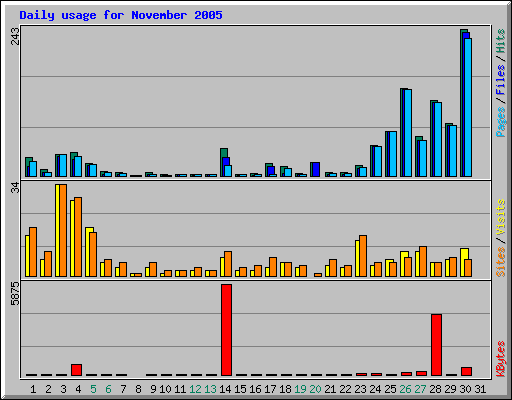 Daily usage for November 2005