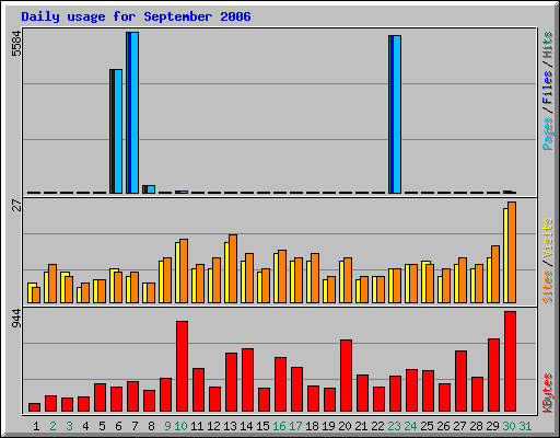 Daily usage for September 2006