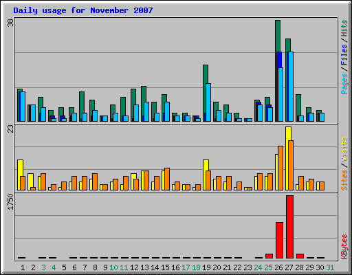 Daily usage for November 2007