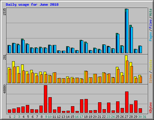 Daily usage for June 2018