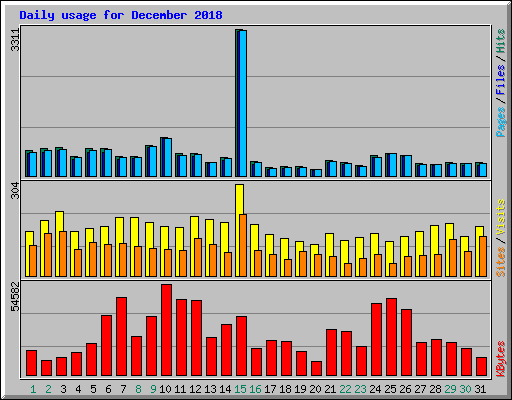 Daily usage for December 2018