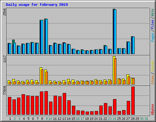 Daily usage for February 2019