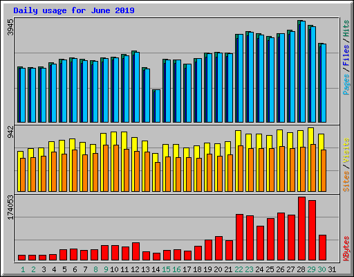 Daily usage for June 2019