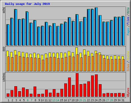 Daily usage for July 2019
