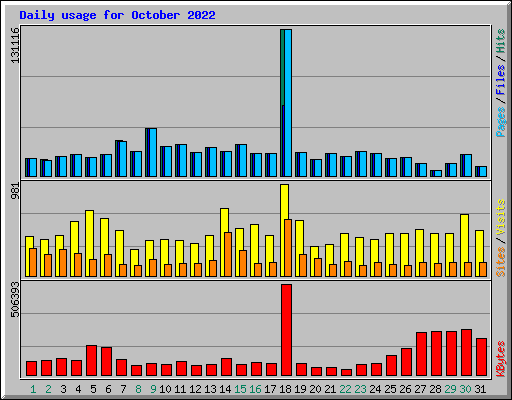 Daily usage for October 2022
