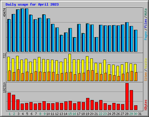 Daily usage for April 2023