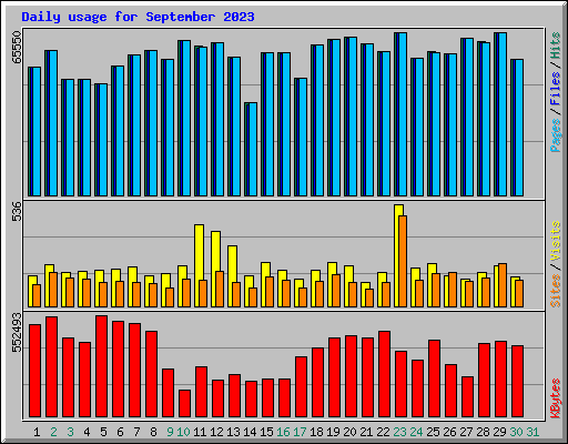 Daily usage for September 2023