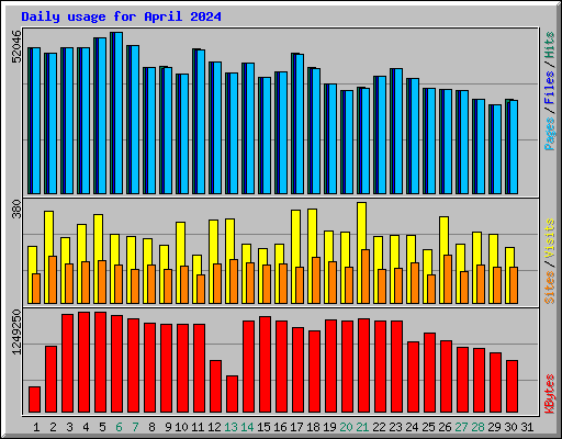 Daily usage for April 2024