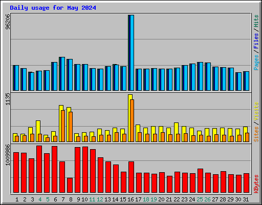 Daily usage for May 2024