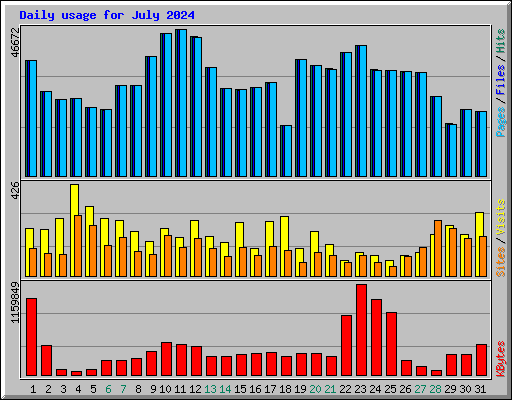 Daily usage for July 2024