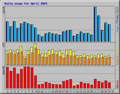 Daily usage for April 2025