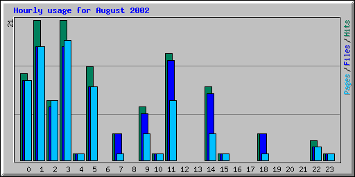 Hourly usage for August 2002