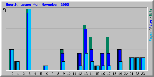 Hourly usage for November 2003