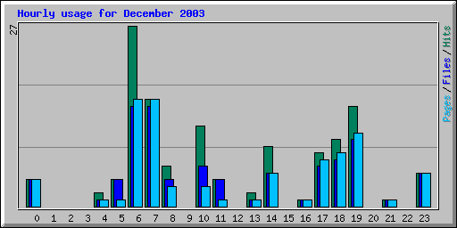 Hourly usage for December 2003