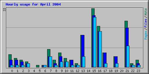 Hourly usage for April 2004
