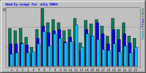 Hourly usage for July 2004
