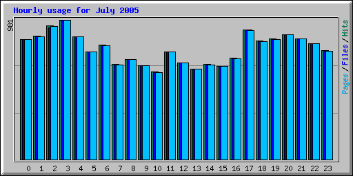 Hourly usage for July 2005