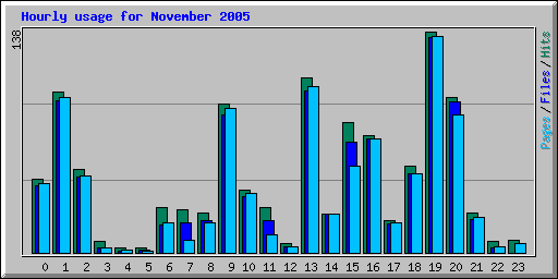 Hourly usage for November 2005