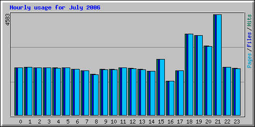 Hourly usage for July 2006