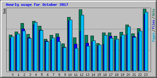 Hourly usage for October 2017