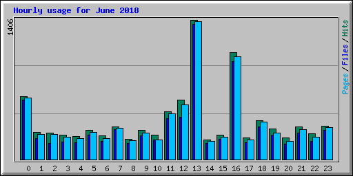 Hourly usage for June 2018