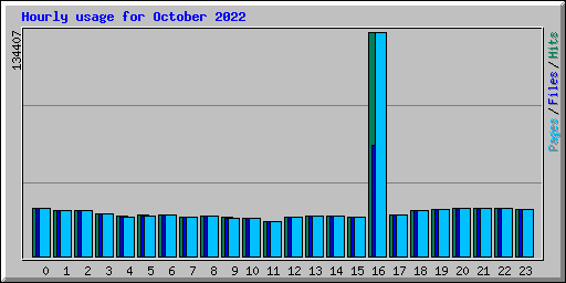 Hourly usage for October 2022