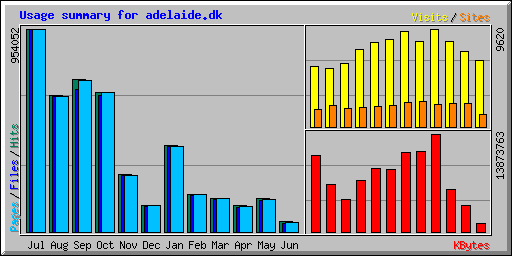Usage summary for adelaide.dk